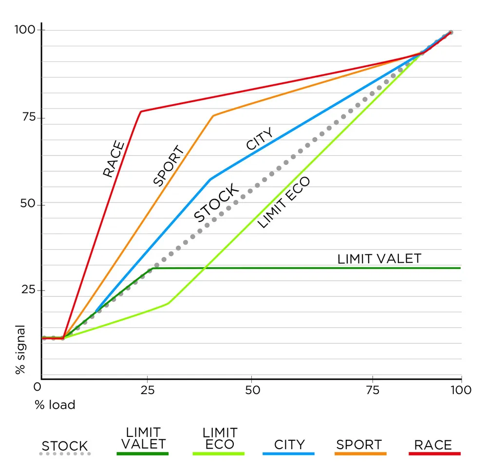 Gráfico de resposta do pedal por modo do Rapid FR